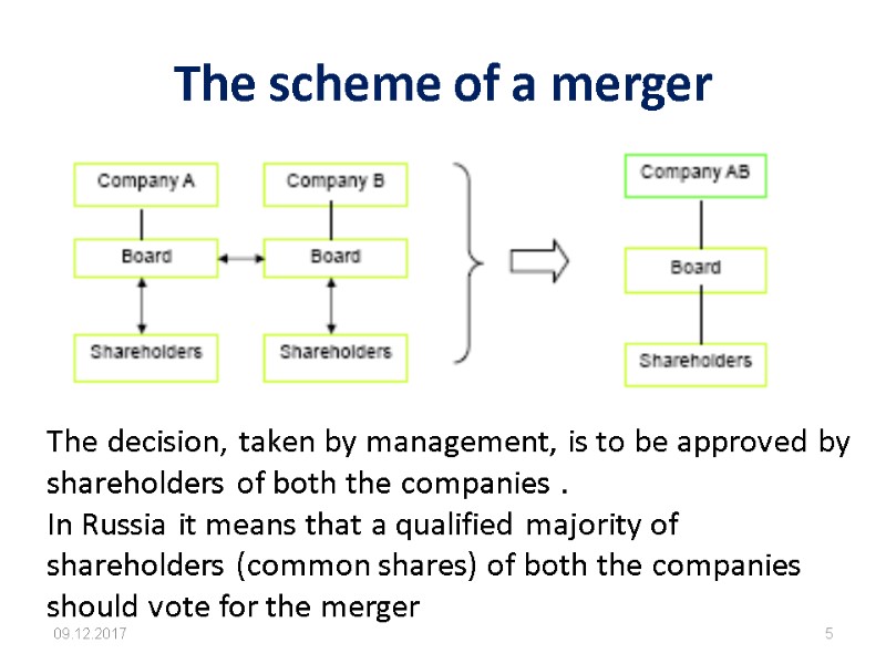 The scheme of a merger 09.12.2017 5 The decision, taken by management, is to
